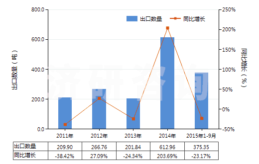 2011-2015年9月中國乙丙非共軛二烯橡膠板、片、帶(HS40027090)出口量及增速統(tǒng)計(jì)